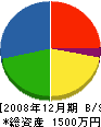 日本住宅研究社 貸借対照表 2008年12月期