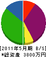 深田土建 貸借対照表 2011年5月期