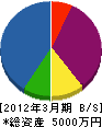 小林土木 貸借対照表 2012年3月期