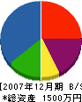 脇田製畳 貸借対照表 2007年12月期