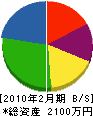 福島電気商会 貸借対照表 2010年2月期