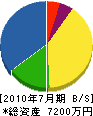 昭栄電設工業 貸借対照表 2010年7月期