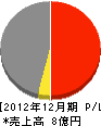 芳賀工務店 損益計算書 2012年12月期