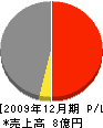 富田工務店 損益計算書 2009年12月期