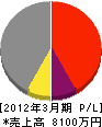 増田建設 損益計算書 2012年3月期