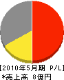 エイト技術 損益計算書 2010年5月期 エイト技術 損益計算書 2010年5月期