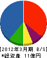作田電機 貸借対照表 2012年3月期