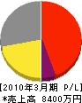長谷川塗装店 損益計算書 2010年3月期