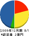 広島ガス呉ショップ 貸借対照表 2009年12月期