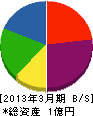 松江建設 貸借対照表 2013年3月期