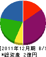 石月建設 貸借対照表 2011年12月期