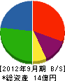 ヨシダ宣伝 貸借対照表 2012年9月期