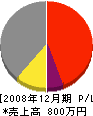 松本工業 損益計算書 2008年12月期