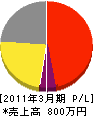 円建設 損益計算書 2011年3月期