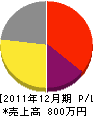 川本電設 損益計算書 2011年12月期