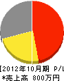松村開發 損益計算書 2012年10月期