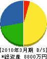 坂本電設 貸借対照表 2010年3月期 坂本電設 貸借対照表 2010年3月期
