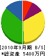 千原建設 貸借対照表 2010年9月期