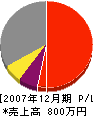 寿平建設 損益計算書 2007年12月期