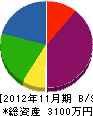 木倉電設 貸借対照表 2012年11月期