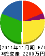 元田造園 貸借対照表 2011年11月期