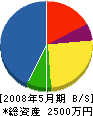 祢津設備 貸借対照表 2008年5月期