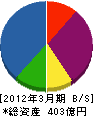 ＮＴＴ西日本－東海 貸借対照表 2012年3月期