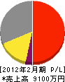 千代田サービス工業 損益計算書 2012年2月期