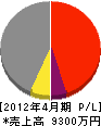 アキヤマ機工建設 損益計算書 2012年4月期