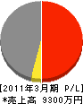 士幌電設 損益計算書 2011年3月期