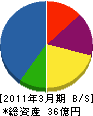 菱日エンジニアリング 貸借対照表 2011年3月期