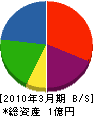 西田建設 貸借対照表 2010年3月期