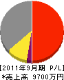 上村鉄工建設 損益計算書 2011年9月期