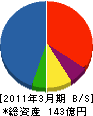 東芝電機サービス 貸借対照表 2011年3月期