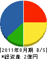 小田平建設 貸借対照表 2011年8月期