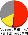 高元工業 損益計算書 2010年4月期