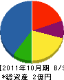三協設備 貸借対照表 2011年10月期