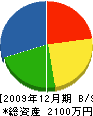ミネヂ産業 貸借対照表 2009年12月期