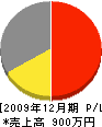 池田電気水道商会 損益計算書 2009年12月期