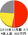 かわづ造園 損益計算書 2010年12月期