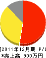 渡辺電工 損益計算書 2011年12月期