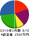 西田商会 貸借対照表 2010年3月期