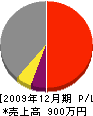 筑紫住宅サービス 損益計算書 2009年12月期