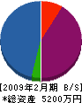 熊本組 貸借対照表 2009年2月期