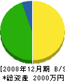 黒田表具工務店 貸借対照表 2008年12月期