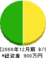 近松工務店 貸借対照表 2008年12月期