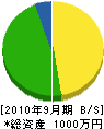 榎本工務店 貸借対照表 2010年9月期