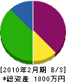 井上 貸借対照表 2010年2月期