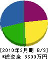 吉川園芸 貸借対照表 2010年3月期