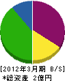 川島組 貸借対照表 2012年3月期